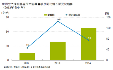 中国空气净化器产业趋势报告
